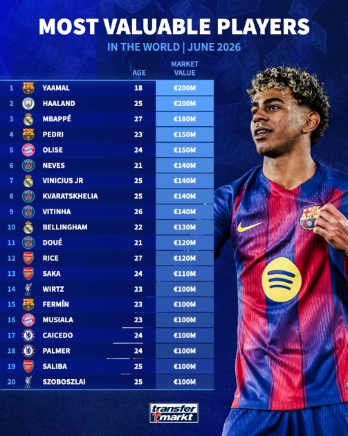 德转世界杯身价榜:亚马尔哈兰德2亿欧并列第一,18位亿元先生出炉 德转世界杯身价榜:亚马尔哈兰德2亿欧并列第一,18位亿元先生出炉