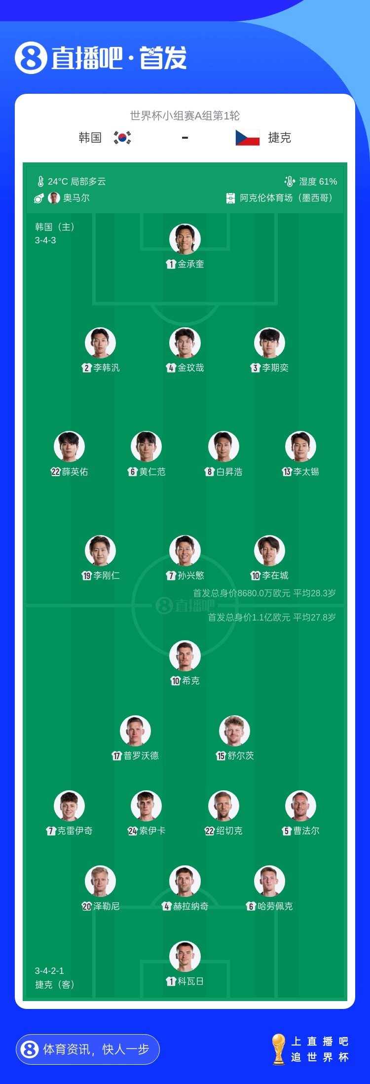 世界杯A组首轮韩国vs捷克首发：朴镇燮替补，中超独苗待命