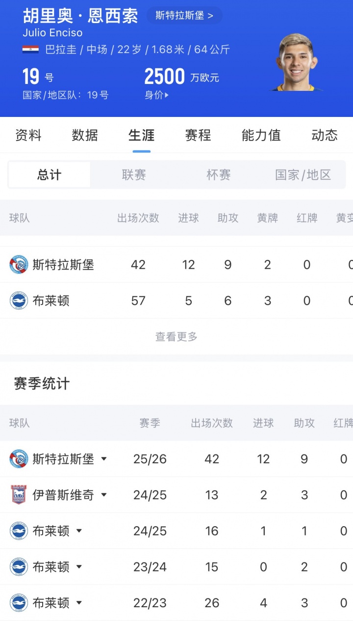 22岁恩西索复苏：世界杯助攻+7次过人，昔日布莱顿妖人950万欧卖身法甲