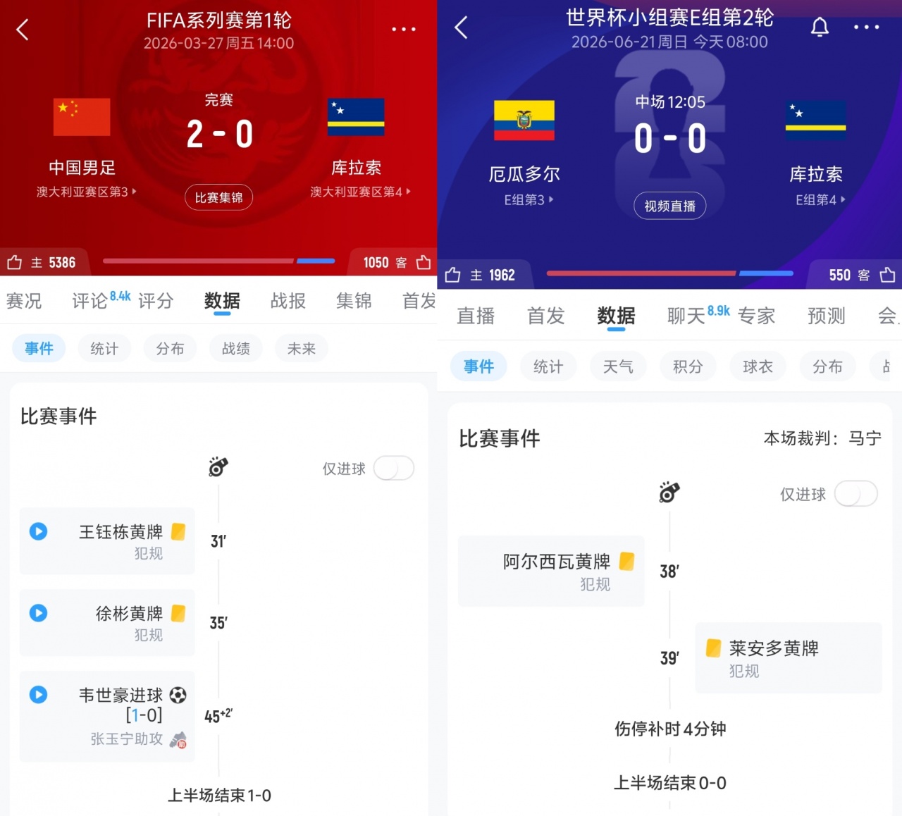 半场战横向对比:国足曾1-0库拉索,厄瓜多尔0-0