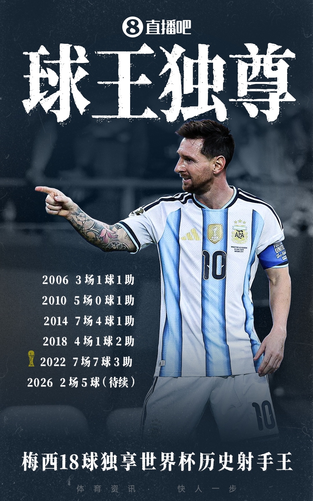 梅西18球独享世界杯射手王 阿根廷2-0奥地利提前出线 梅西18球独享世界杯射手王 阿根廷2-0奥地利提前出线