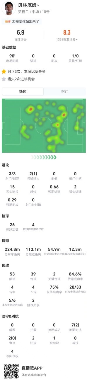 贝林厄姆3射3正但错失2绝佳风口 6.9分不及预期 贝林厄姆3射3正但错失2绝佳风口 6.9分不及预期