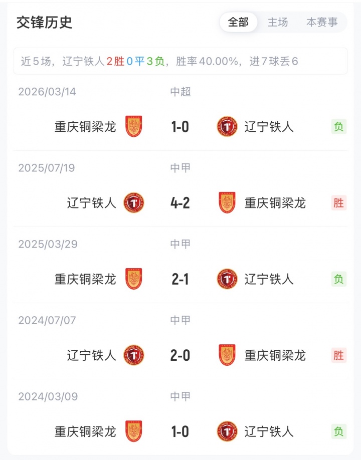 辽宁铁人vs重庆铜梁龙首发：四外援对五外援 17岁张洪福登场